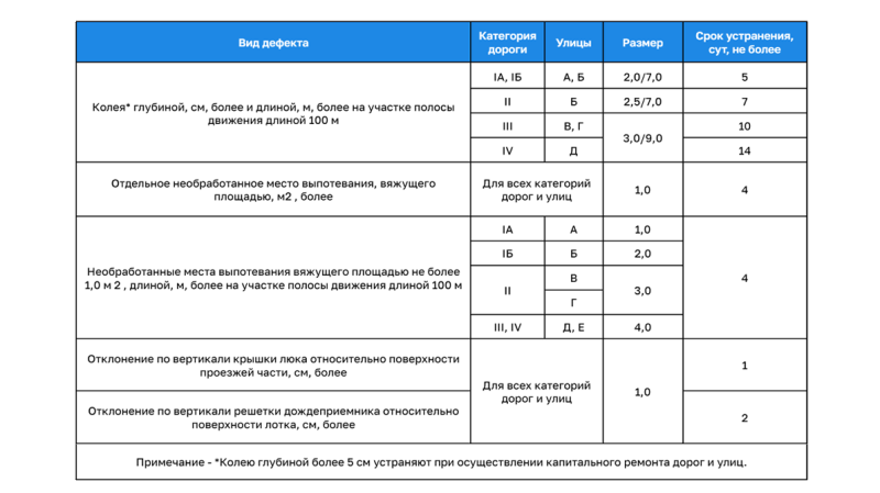 Допустимый размер ям прописали в стандарте