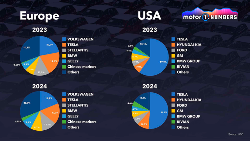Tesla теряет позиции по обе стороны Атлантики